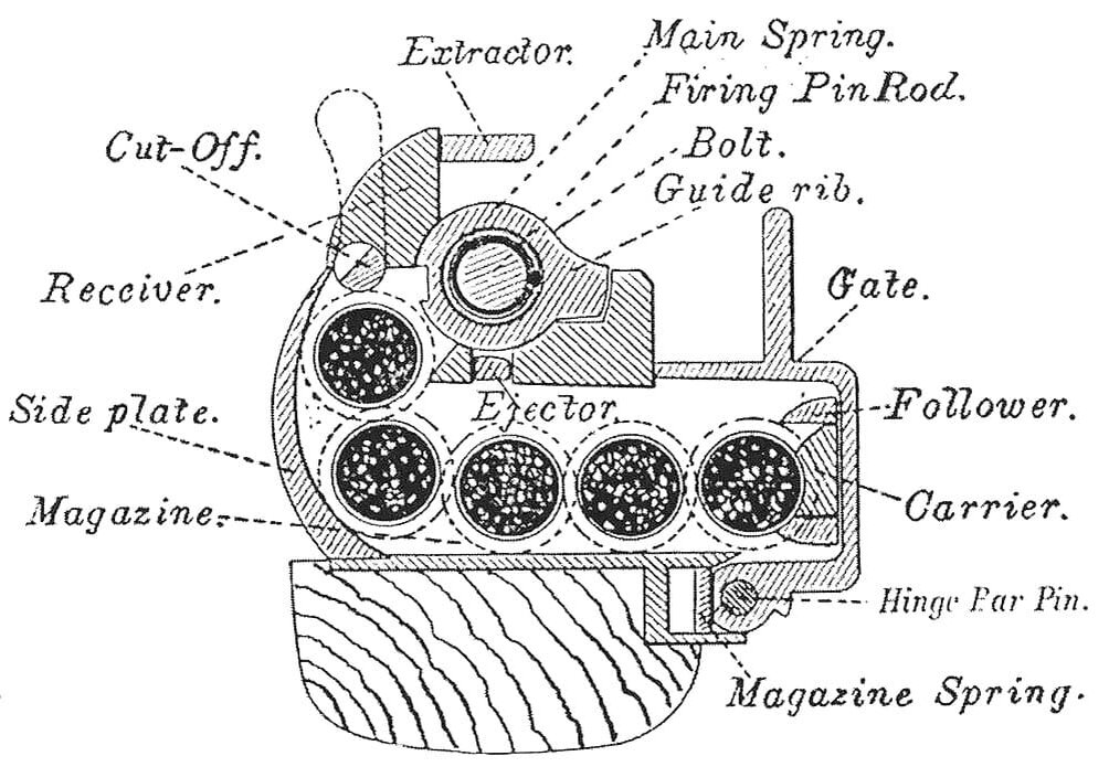 Расположение патронов в магазине.
