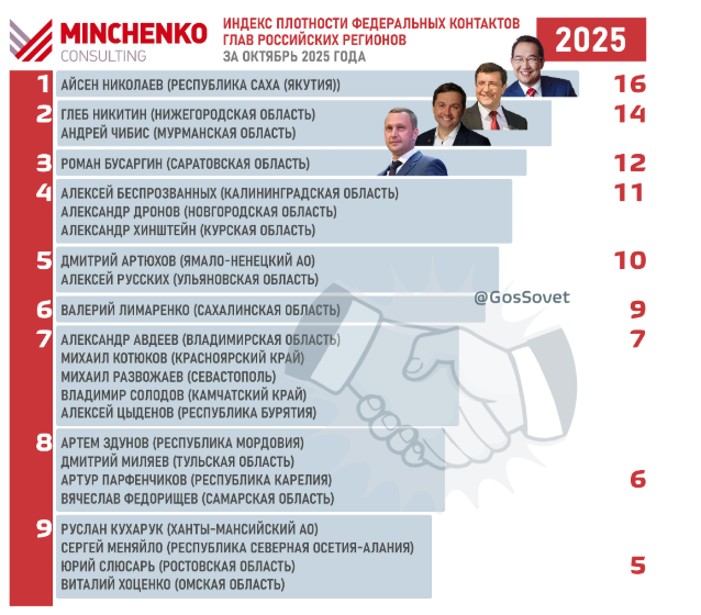    Глава Карелии попал в топ губернаторов, наиболее активно работающих с МосквойУПРАВЛЕНИЕ ПРЕСС-СЛУЖБЫ ГЛАВЫ РЕСПУБЛИКИ КАРЕЛИЯ