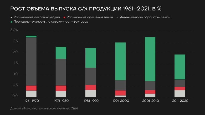 Рост объема выпуска сельхоз продукции 1961-2021гг https://worldmarketstudies.ru/