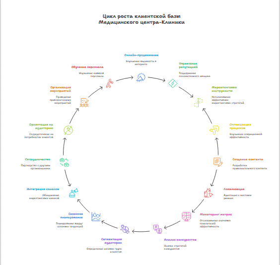 Как увеличить клиентскую базу медицинского центра