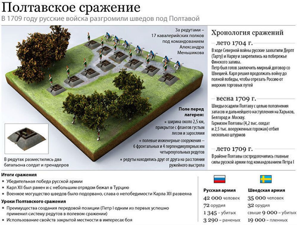 Схема расположения редутов русской армии. (изображение из открытых источников)
