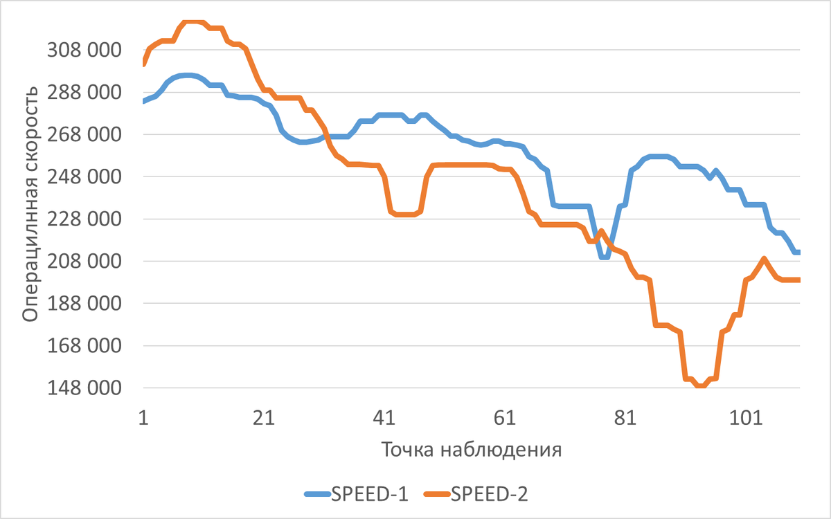График изменения операционной скорости для эксперимента-1(SPEED-1) и эксперимента-2(SPEED-2)