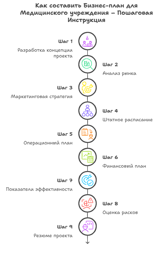 Как соствавить Медицинский Бизнес-план