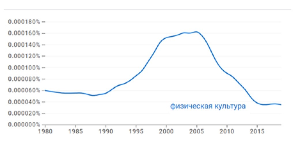 Частота употребления словосочетаний в корпусе русского языка, Google Books Ngram Viewer