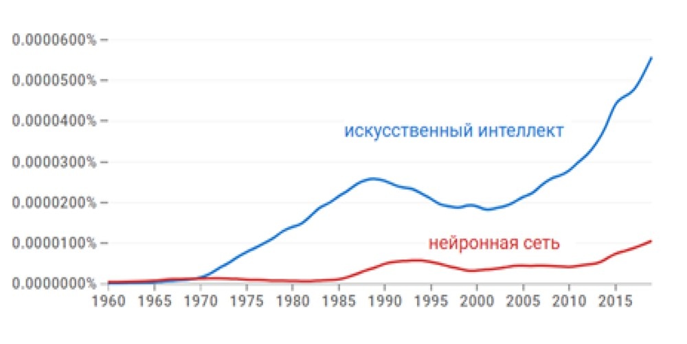 Частота употребления словосочетаний в корпусе русского языка, Google Books Ngram Viewer
