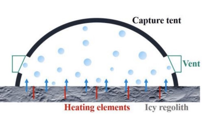 Схема добычи воды с помощью тента