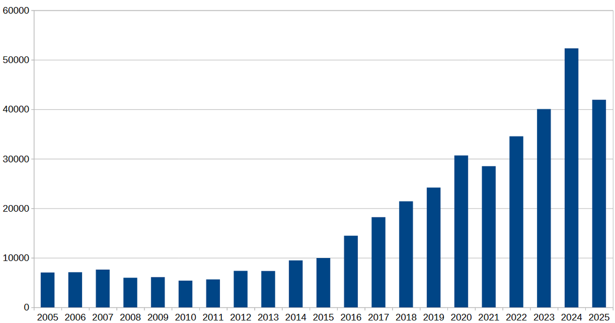 Рис. 1. Статистика опубликованных CVE за последние 20 лет