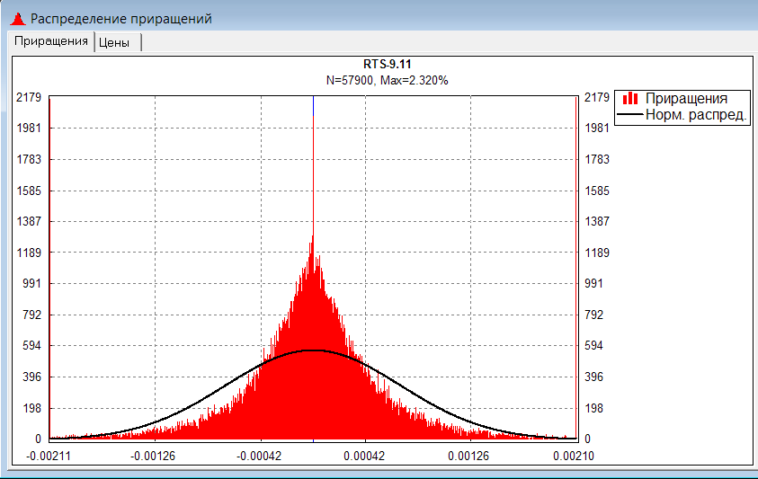 График: реальное распределение цен vs. "идеальное" из B-S