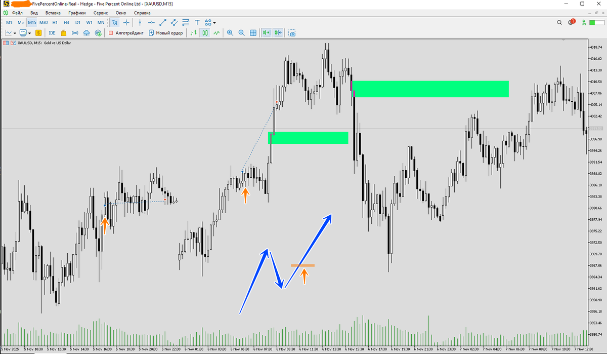 две попытки купить XAUUSD по технике входа с отката, первую закрыла перед ролловером