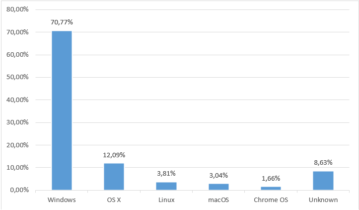 Доля рынка операционных систем пользователей ПК по всему миру за ноябрь 2024 – начало ноября 2025 гг.