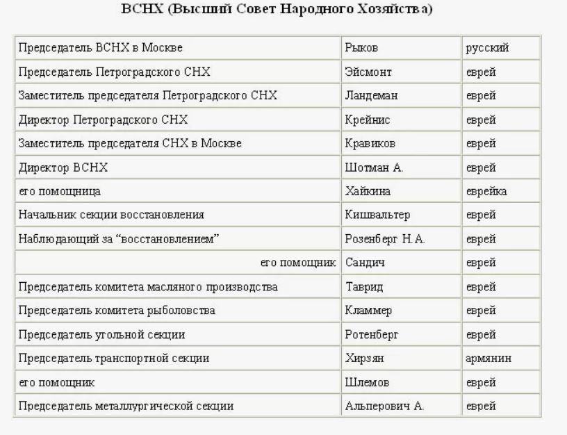 Национальный состав первых органов власти РСФСР (СССР).