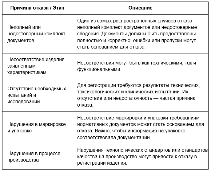 Типичные причины отказов и этапы регистрации медицинских изделий: анализ открытых данных