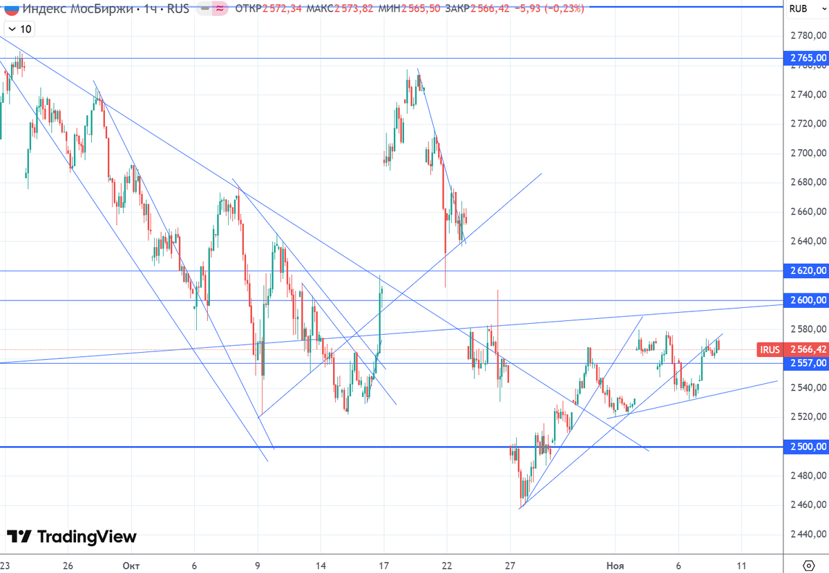 График (H1) индекса ММВБ
