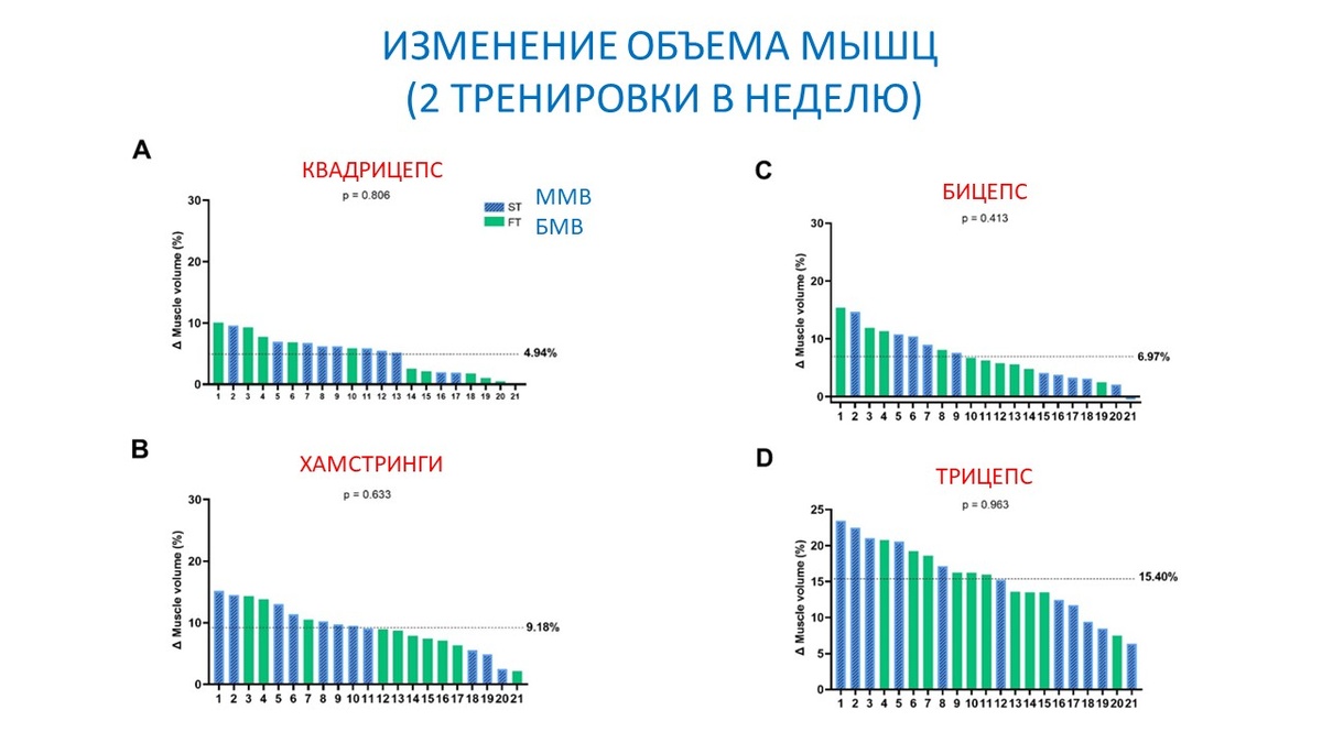 Рисунок 1. Изменение мышечной массы при 2 тренировках в неделю.