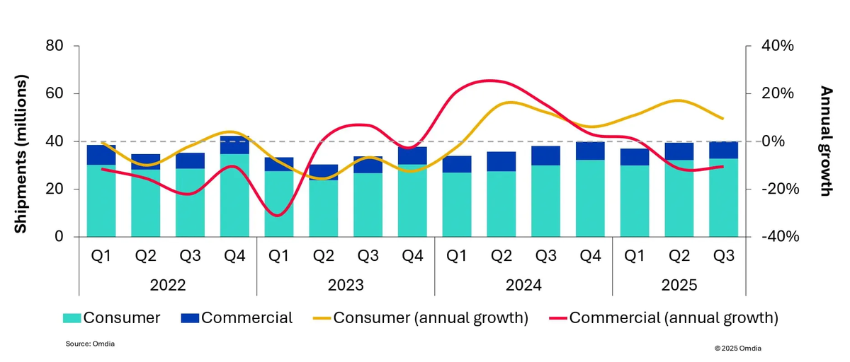 Источник: Omdia
