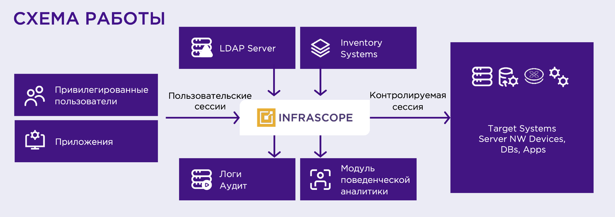 
Рис. 1. Схема работы PAM-системы Infrascope