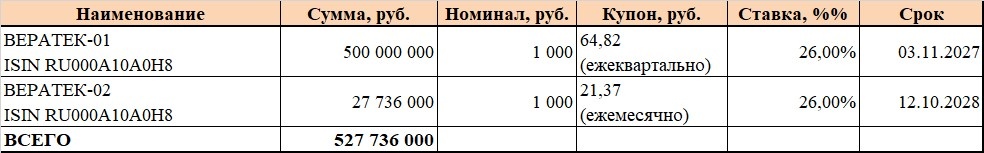 Облигации в обращении
