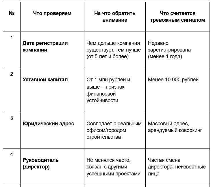 Таблица №1. Чек-лист для проверки 