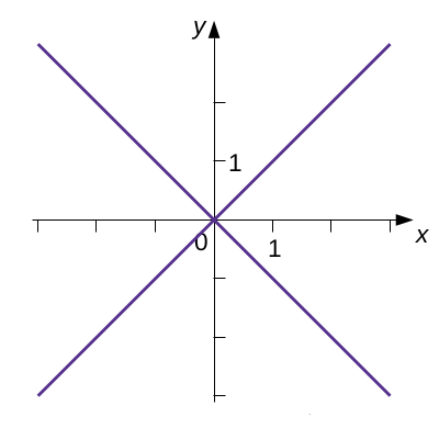 Рис. 1.  x² = y² (А-16); ch y = ch x (А-77); yⁿ = xⁿ (n = 2k, k ∈ ℕ) (А-80)