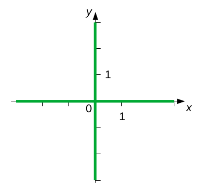 Рис. 2. yⁿ·xⁿ = 0 (n > 0) (А-85); sh x · sh x = 0 (А-90); sgn y · sgn x = 0 (А-97)
