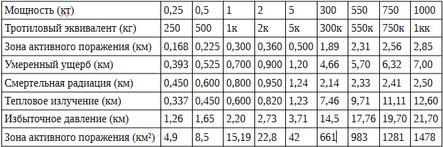 Мощность ядерных зарядов