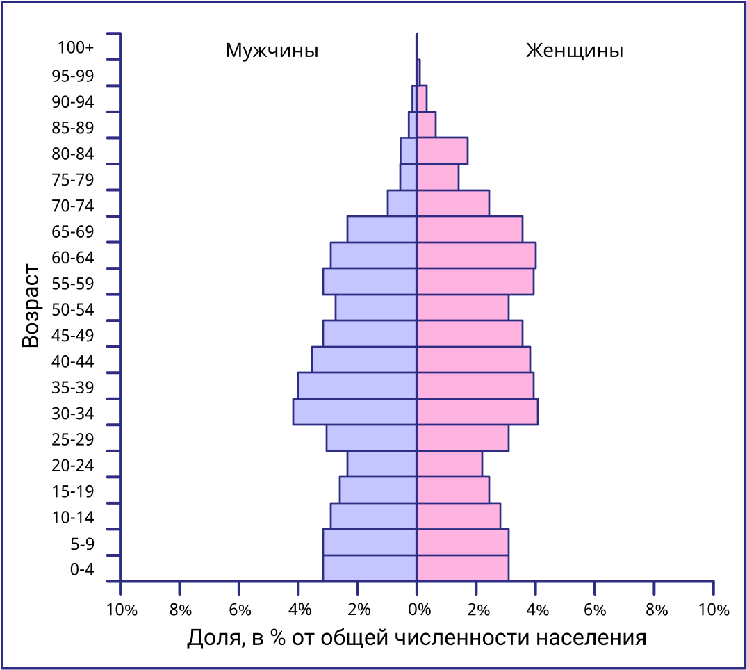 Возрастно-половая пирамида России