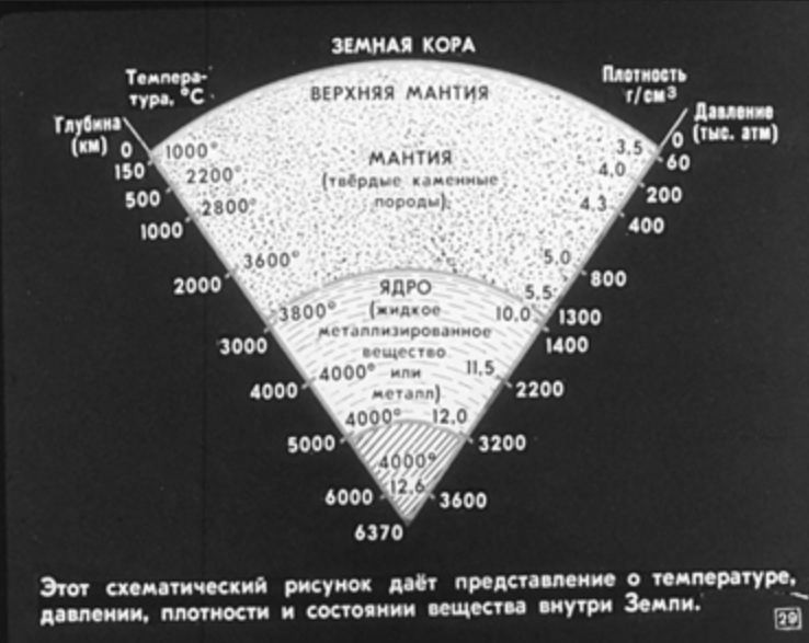 разрез Земли с указанием зон и примерных значений температуры и давления на разных глубинах