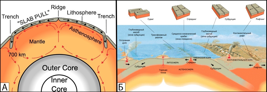 А - Схема переноса тепла в мантии. Источник: http://plate-tectonic.narod.ru/plumephotoalbum.html. Б - Схема крупнейших геологических структур, формирующихся под действием внутреннего тепла. Источник: http://wiki-org.ru/wiki%D0%A2%D0%B5%D0%BA%D1%82%D0%BE%D0%BD%D0%B8%D0%BA%D0%B0_%D0%BF%D0%BB%D0%B8%D1%82