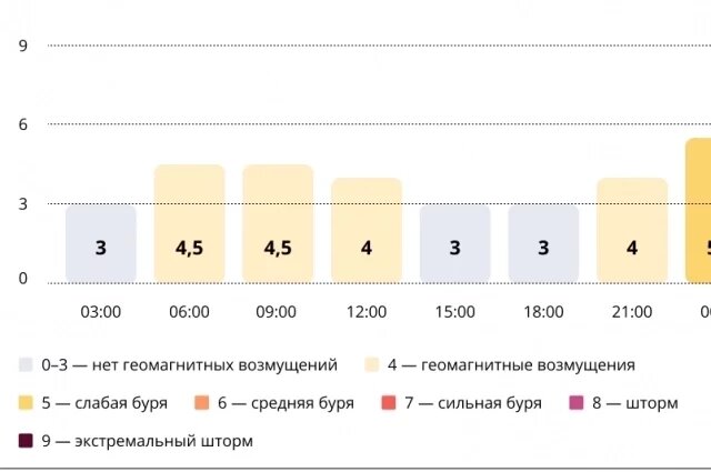    Прогноз магнитных бурь по часам на 8 ноября 2025 года. Инфографика