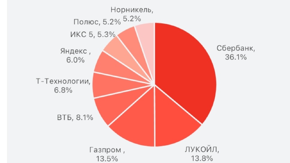 Структура "народного портфеля" октябрь 2025