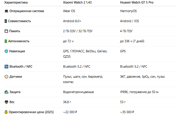 смарт-часы 2025, сравнение Xiaomi и Huawei, какие часы выбрать, лучшие смарт-часы 2025, обзор умных часов, автономные смарт-часы, часы с NFC, часы с ЭКГ, Xiaomi Watch 2 обзор, Huawei Watch GT 5 Pro обзор, фитнес-часы с GPS