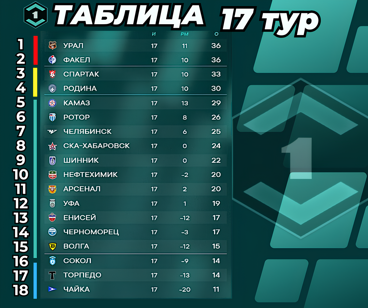 Турнирная таблица после 17-го тура Первой Лиги (Лиги ПАРИ) / сезон 2025-2026