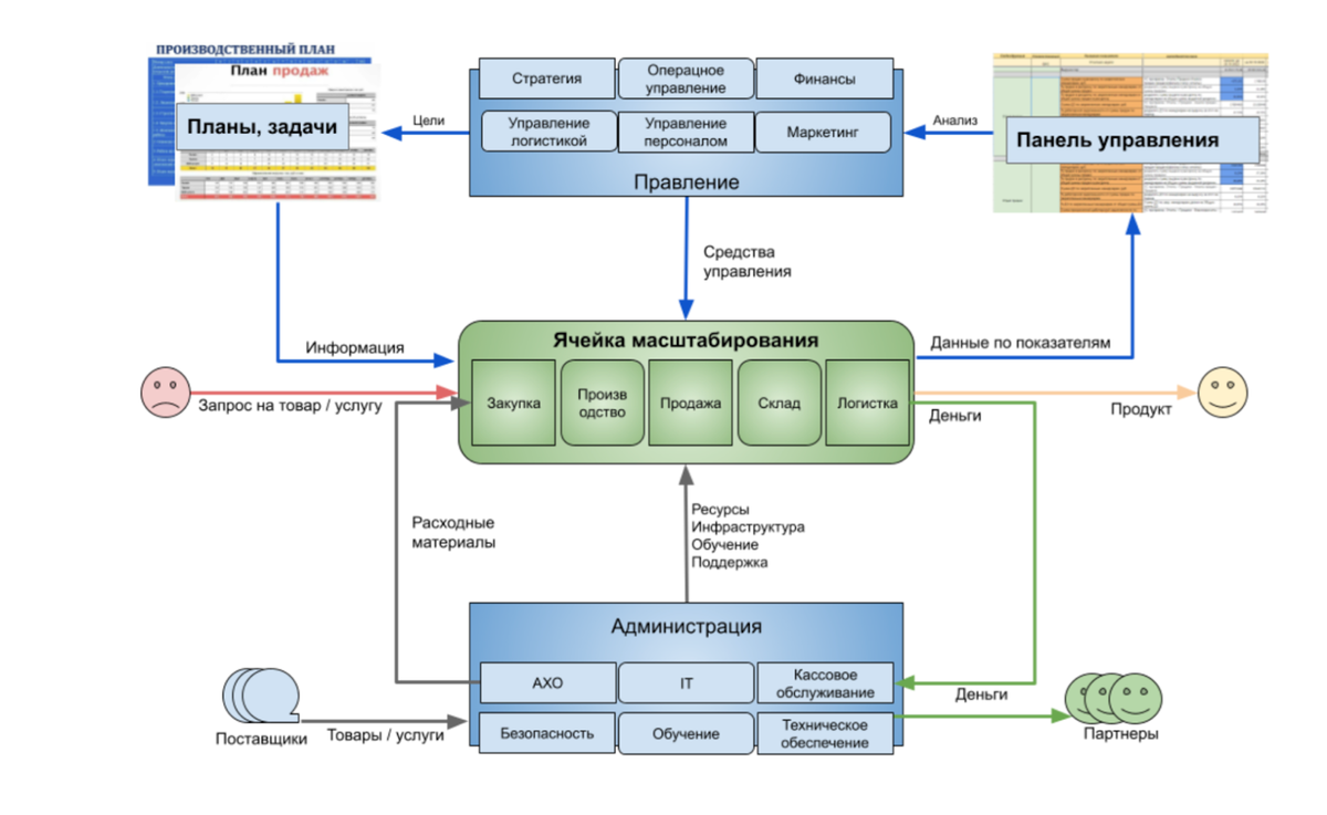 bizark.ru - Схема модели управления бизнесом с выделенной ячейкой масштабирования. Все управленческие инструменты, регламенты и показатели по всем возможным отделам и структурам бизнеса - это всего лишь Axis (стержень, структура). 