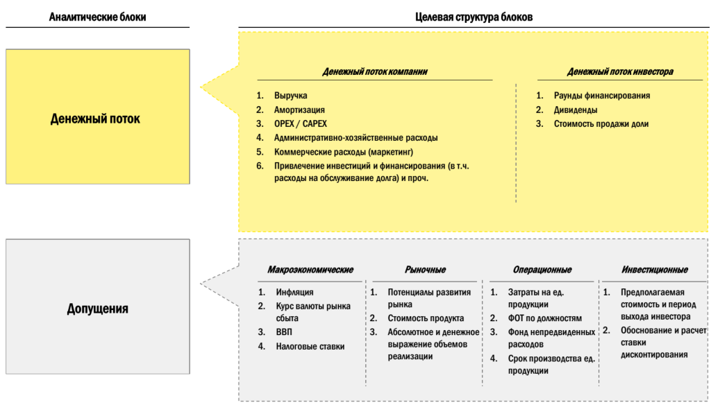 Состав финансовой модели