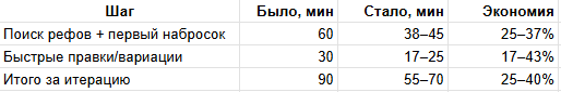 Статистика по экономии времени