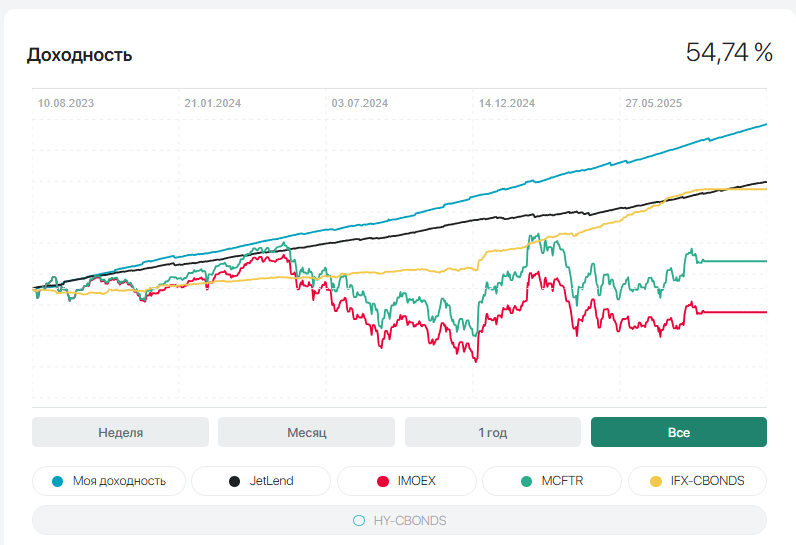 доходность Jetlend