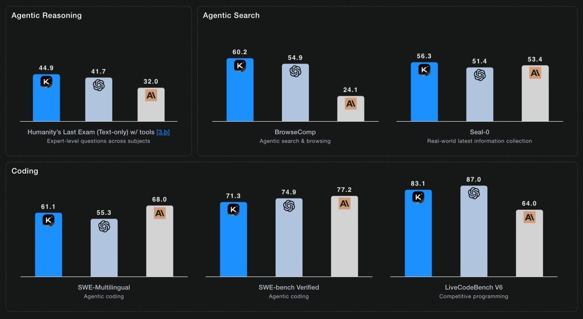    Сравнение Kimi-K2 Thinking