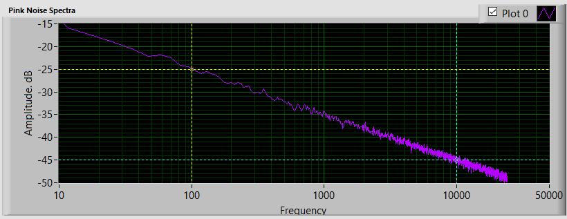 классический розовый шум спадает с ростом частоты: разница от 100 Гц к 10 кГц составляет 20 дБ