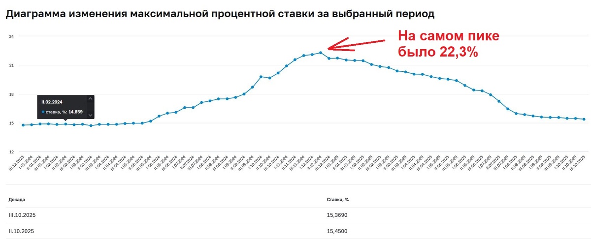 Динамика максимальной ставки по вкладам за 2 года. Источник: сайт ЦБ РФ