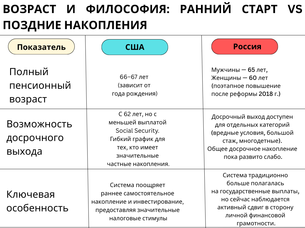 Возраст и Философия: Ранний Старт vs Поздние Накопления