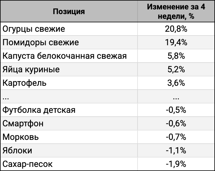 ТОП-5 лидеров и аутсайдеров за 4 недели + 2 дня.