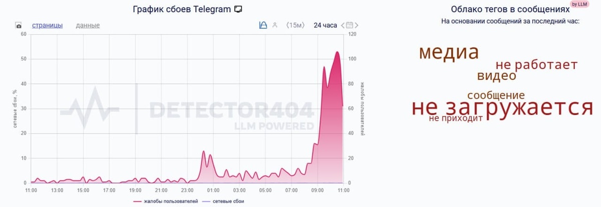    Произошел сбой в работе Телеграм на территории России