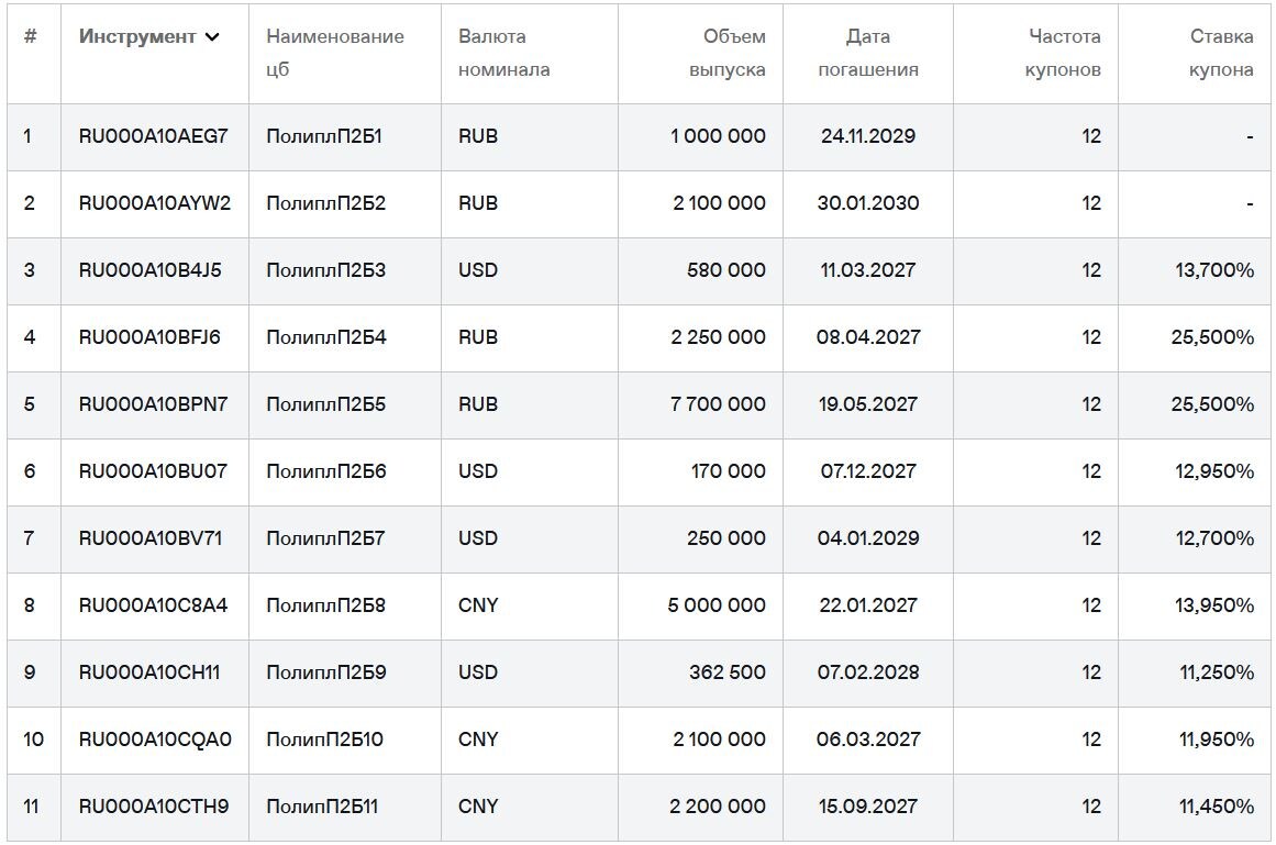 Облигации Полипласт на Мосбирже. Данные от 09.11.2025. Источник: сайт Мосбиржи