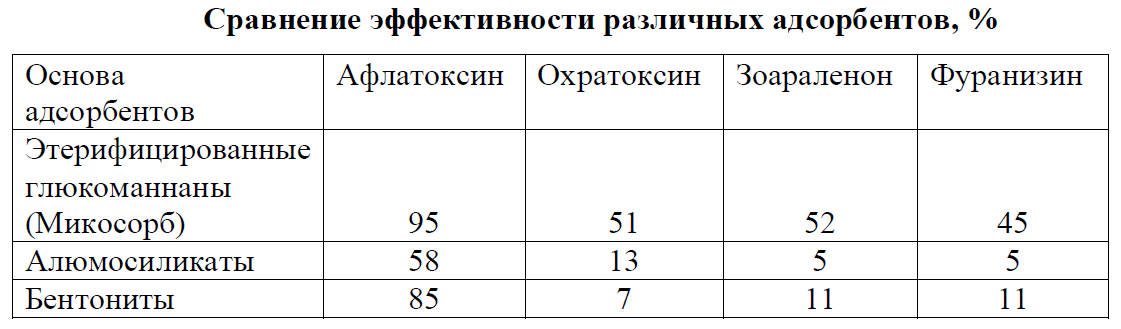 Источник: Попов В. и др. Проблемы микотоксикозов в современных условиях и принципы профилактических решений (2018)