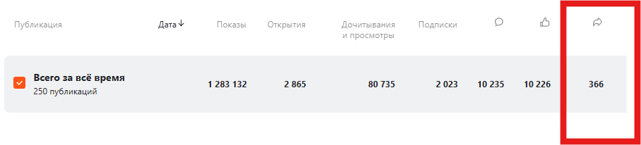 Количество репостов на моем канале за все время 
