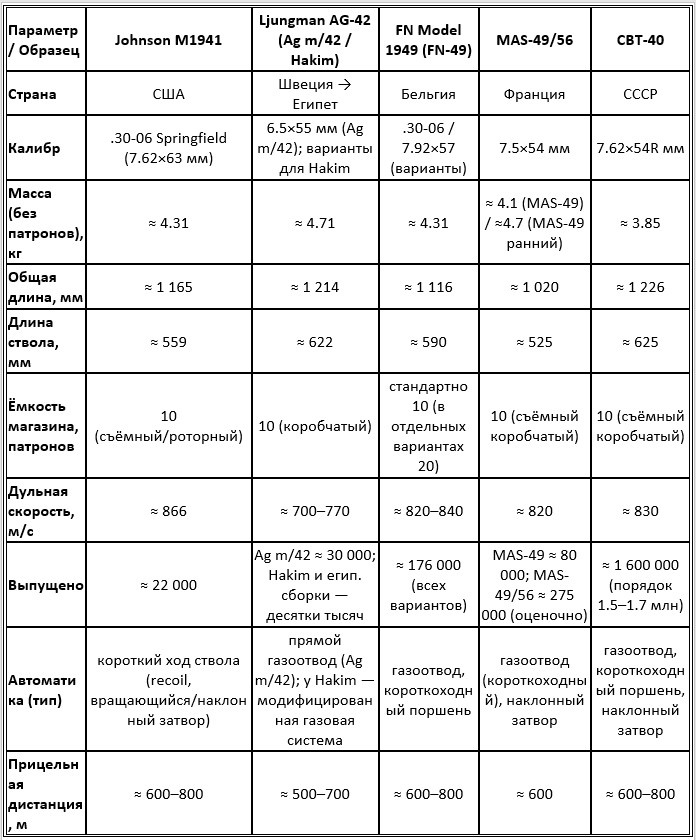 Сравнительные количественные характеристики самозарядных винтовок (Johnson M1941 и зарубежные аналоги)
