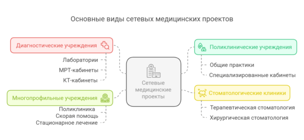 Medresearch.ru Основные виды сетевых проектов
