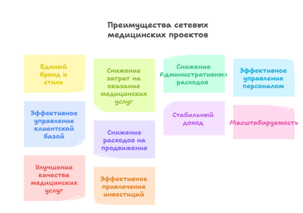 Medresearch.ru Преимущества сетевых проектов