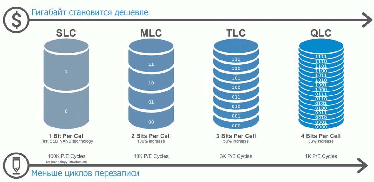 У каждого SSD есть ресурс на количество циклов перезаписи, то есть объём записанной информации в течение всей жизни. Физика и механика SSD очень сложные, но долговечность накопителя в итоге сводится к простому правилу — чем больше на него пишешь, тем меньше он проживёт.

У одних SSD критический сбой происходит через несколько месяцев, другие работают годами. Это зависит от качества комплектующих, условий эксплуатации и везения. В общем, как у людей.

Срок жизни SSD ограничен, потому что ячейки флеш-памяти NAND выдерживают ограниченное количество циклов перезаписи (циклы P/E, "program / erase"). По мере перехода производителей флеш-памяти с технологии Multi Level Cell (MLC/DLC, 2 бита на ячейку) на Triple Level Cell (TLC, 3 бита), Quad-level cell (QLC, 4 бита) и Penta-level cell (PLC, 5 бит, пока находится в разработке) ресурс P/E уменьшается из-за увеличения сложности производства. Причём уменьшается кратно.

Например, древняя однобитная SLC на этапе анонса технологии NAND выдерживала 100 тысяч циклов перезаписи, двухбитная MLC/DLC — уже 10 тысяч. С увеличением плотности записи и ёмкости накопителей снижается цена гигабайта, но увеличивается сложность и уменьшается ресурс ячеек памяти.


Уменьшение ресурса P/E с увеличением технологической сложности производства флеш-памяти, источник

Производители пытаются увеличить срок жизни SSD разными способами: интеллектуальное распределение нагрузки (прошивка SSD, контроллер), отслеживание и коррекция ошибок, резервный кэш накопителя.