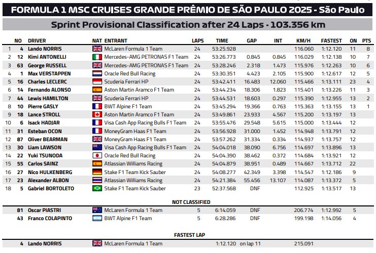 РезультатыФото: FIA  📷
